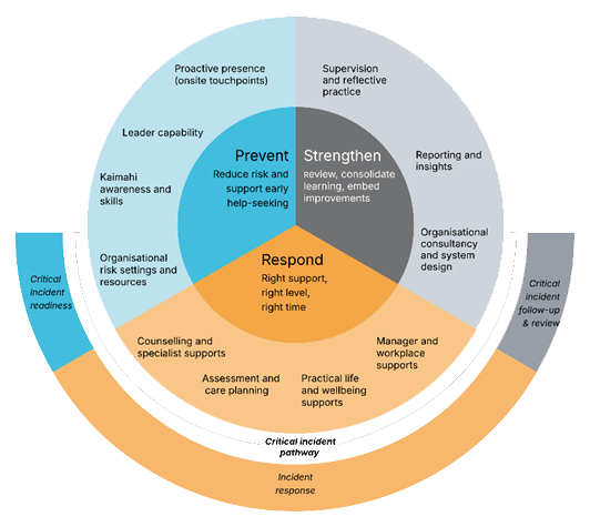 Graphic breaking down Vitae's prevent-respond-strengthen approach to EAP services and workplace wellbeing.